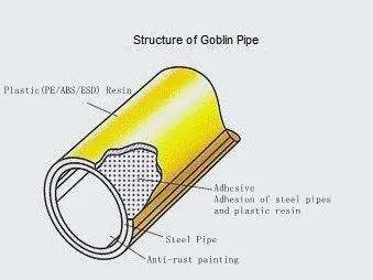 Lean Tube and Coated Pipe